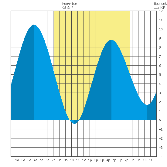 Palix River tide chart for Friday, March 24, 2023