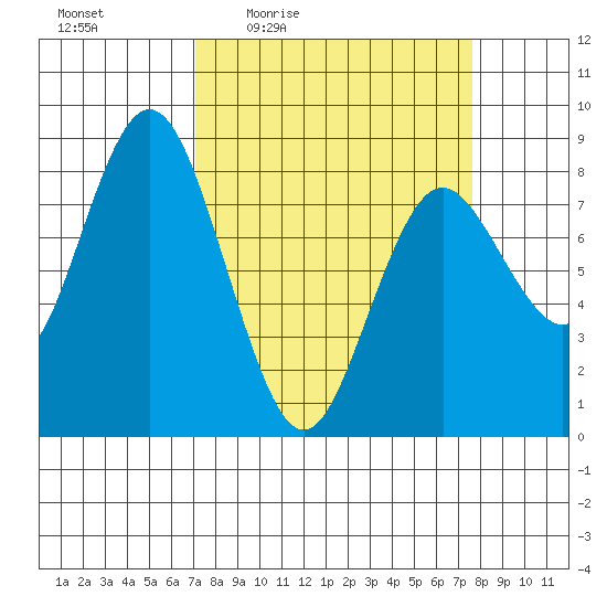 Palix River tide chart for Sunday, March 26, 2023