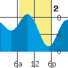 Palix River tide chart for Thursday, March 2, 2023