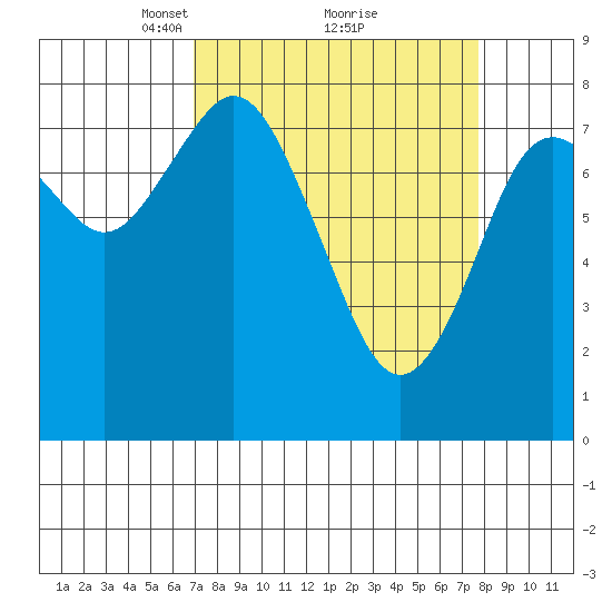 Palix River tide chart for Thursday, March 30, 2023