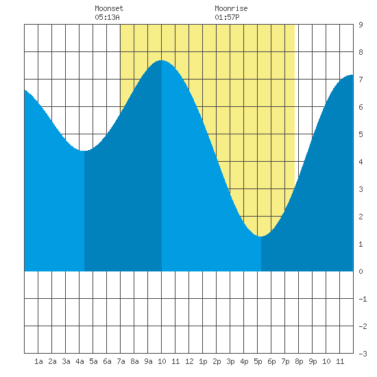 Palix River tide chart for Friday, March 31, 2023