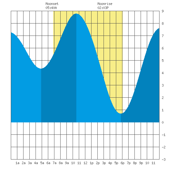 Palix River tide chart for Friday, March 3, 2023