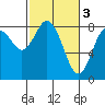 Palix River tide chart for Friday, March 3, 2023