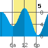 Palix River tide chart for Sunday, March 5, 2023