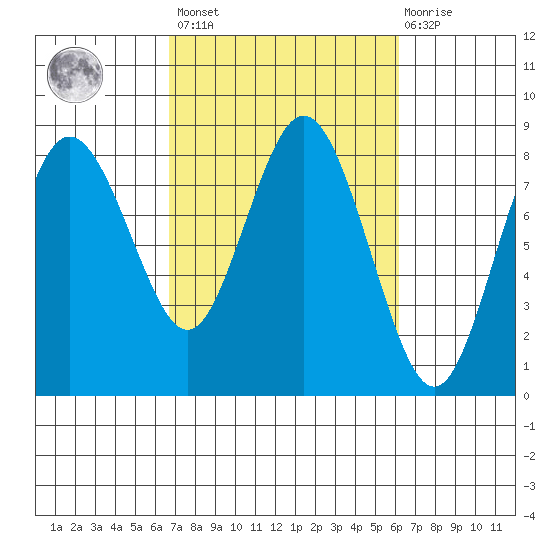Palix River tide chart for Tuesday, March 7, 2023
