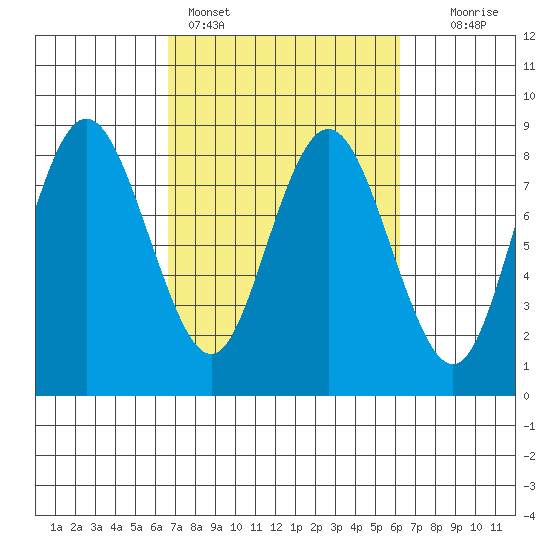 Palix River tide chart for Thursday, March 9, 2023