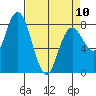 Palix River tide chart for Monday, April 10, 2023
