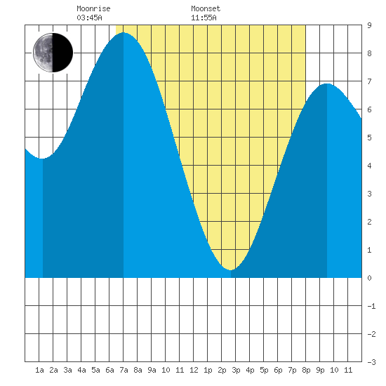Palix River tide chart for Thursday, April 13, 2023