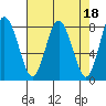 Palix River tide chart for Tuesday, April 18, 2023