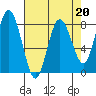 Palix River tide chart for Thursday, April 20, 2023