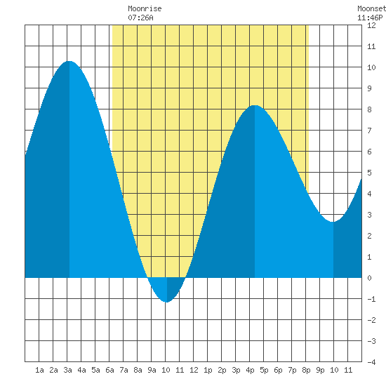 Palix River tide chart for Saturday, April 22, 2023