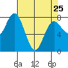 Palix River tide chart for Tuesday, April 25, 2023