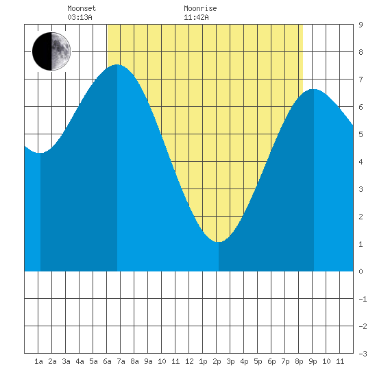 Palix River tide chart for Thursday, April 27, 2023