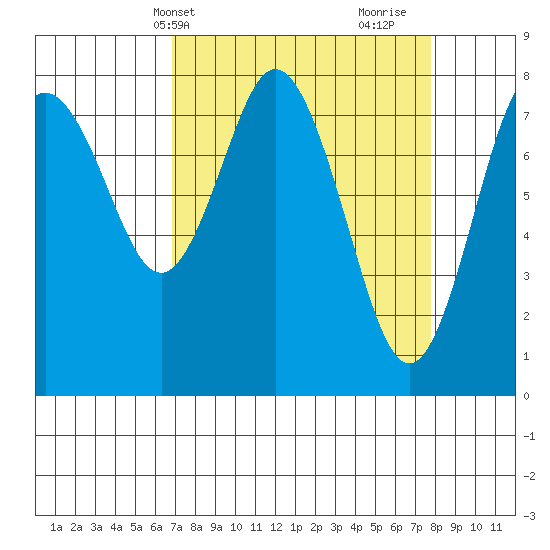 Palix River tide chart for Sunday, April 2, 2023