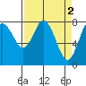 Palix River tide chart for Sunday, April 2, 2023