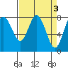 Palix River tide chart for Monday, April 3, 2023