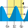 Palix River tide chart for Tuesday, April 4, 2023