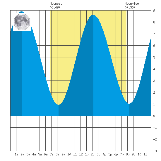 Palix River tide chart for Wednesday, April 5, 2023