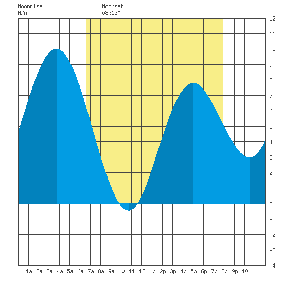 Palix River tide chart for Sunday, April 9, 2023