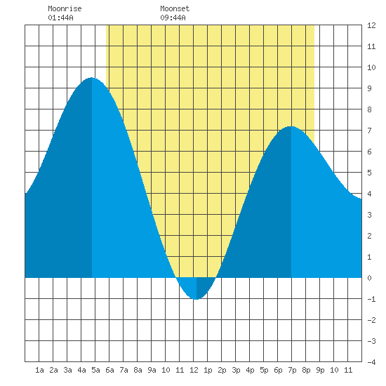 Palix River tide chart for Wednesday, May 10, 2023