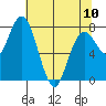 Palix River tide chart for Wednesday, May 10, 2023