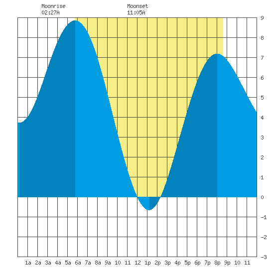 Palix River tide chart for Thursday, May 11, 2023