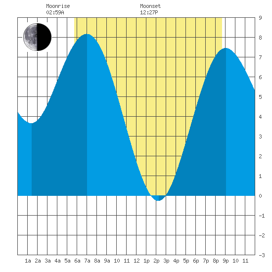 Palix River tide chart for Friday, May 12, 2023