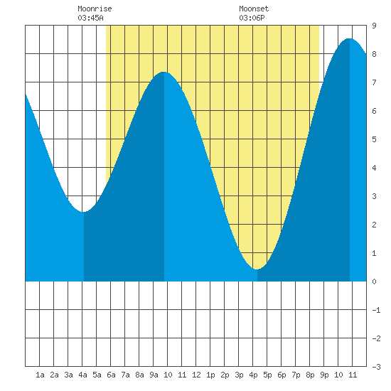 Palix River tide chart for Sunday, May 14, 2023