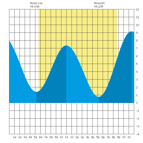Palix River tide chart for Monday, May 15, 2023