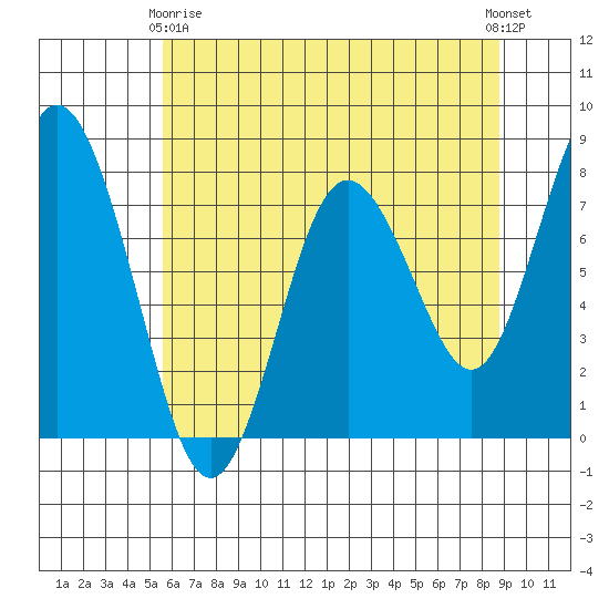 Palix River tide chart for Thursday, May 18, 2023