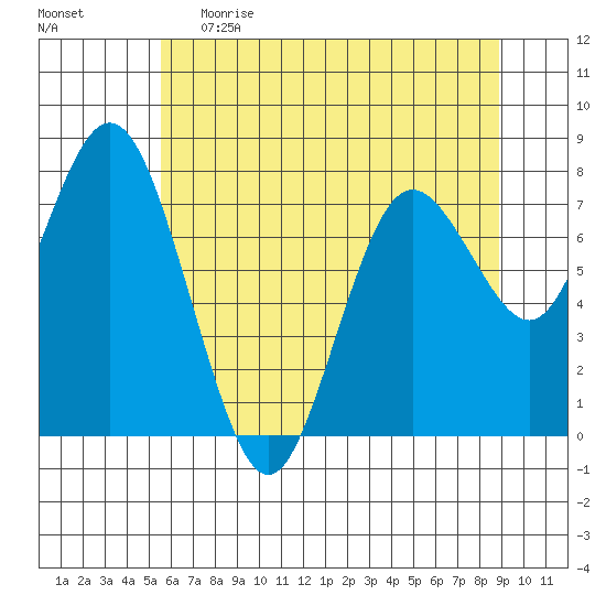 Palix River tide chart for Monday, May 22, 2023