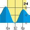 Palix River tide chart for Wednesday, May 24, 2023