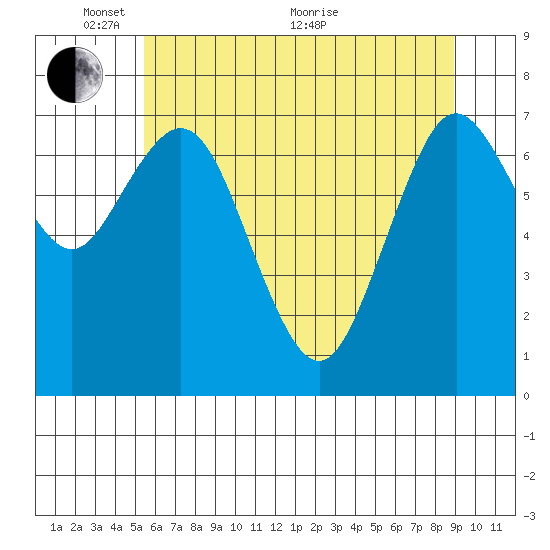 Palix River tide chart for Saturday, May 27, 2023
