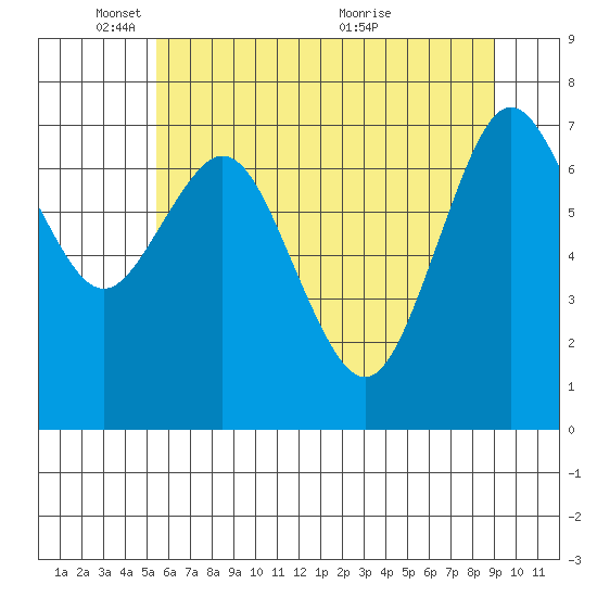 Palix River tide chart for Sunday, May 28, 2023