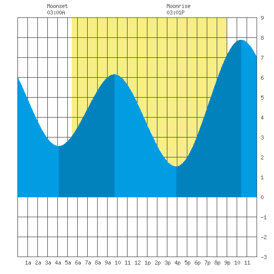 Palix River tide chart for Monday, May 29, 2023