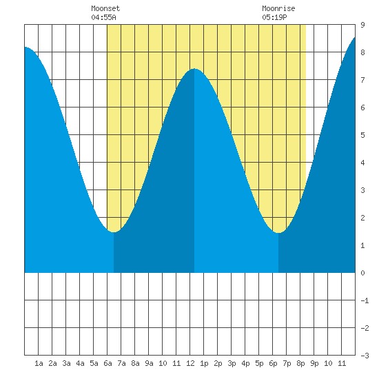 Palix River tide chart for Tuesday, May 2, 2023
