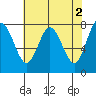 Palix River tide chart for Tuesday, May 2, 2023