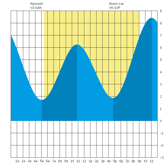 Palix River tide chart for Tuesday, May 30, 2023
