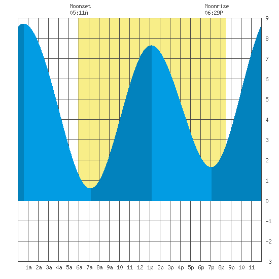 Palix River tide chart for Wednesday, May 3, 2023