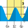 Palix River tide chart for Wednesday, May 3, 2023