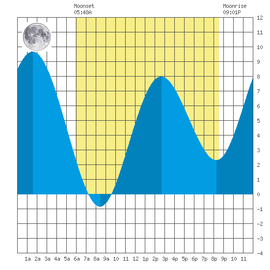 Palix River tide chart for Friday, May 5, 2023