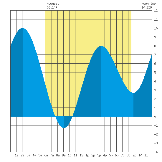 Palix River tide chart for Saturday, May 6, 2023