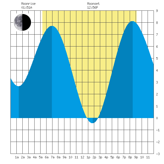 Palix River tide chart for Saturday, June 10, 2023