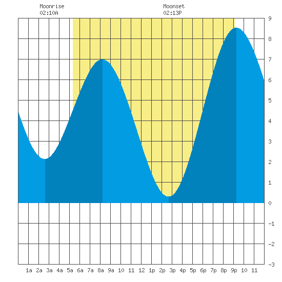 Palix River tide chart for Sunday, June 11, 2023