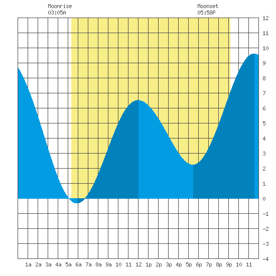 Palix River tide chart for Wednesday, June 14, 2023