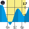 Palix River tide chart for Saturday, June 17, 2023