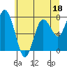 Palix River tide chart for Sunday, June 18, 2023