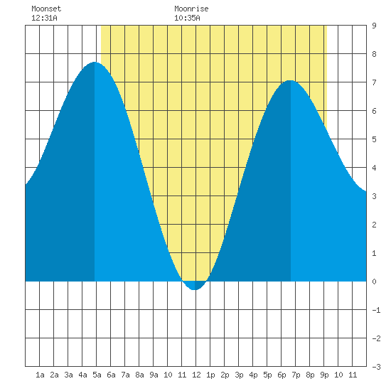 Palix River tide chart for Friday, June 23, 2023