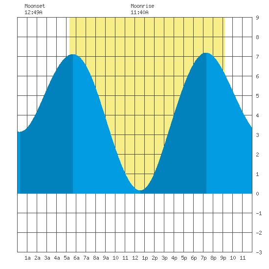Palix River tide chart for Saturday, June 24, 2023
