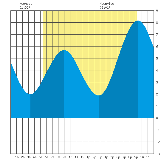 Palix River tide chart for Tuesday, June 27, 2023